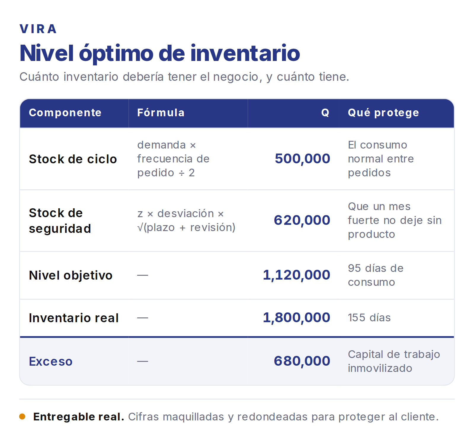 Tabla de un informe de VIRA titulado Nivel óptimo de inventario. Cinco filas: stock de ciclo, stock de seguridad, nivel objetivo, inventario real y exceso. Cada fila muestra su monto en quetzales y qué protege, y las dos primeras muestran además su fórmula. El inventario real supera al nivel objetivo, y la última fila cuantifica la diferencia como capital de trabajo inmovilizado.